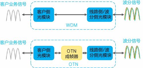 otn較wdm系統的 升級功能